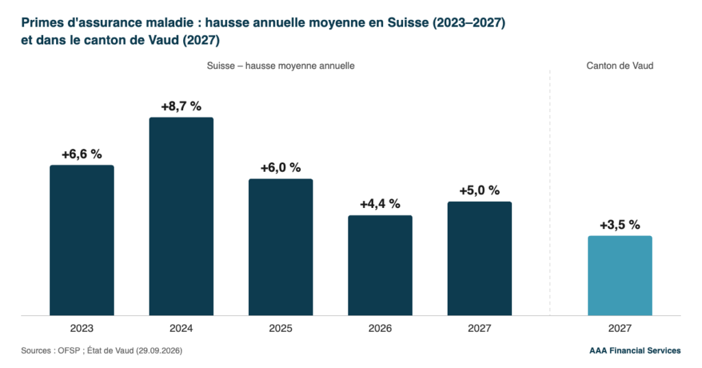 Graphique de la hausse annuelle des primes d'assurance maladie en Suisse de 2023 à 2027 (+6,6 %, +8,7 %, +6,0 %, +4,4 %, +5 %) et de la hausse vaudoise 2027 (+3,5 %)